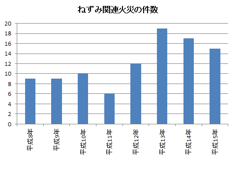 ねずみが原因の火災件数